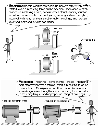 vibration analysis